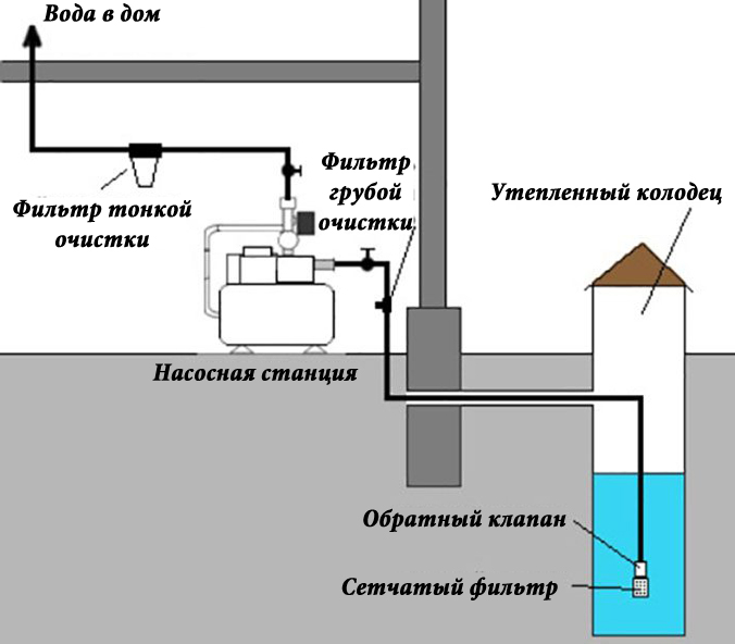 Схема водоснабжения дачи